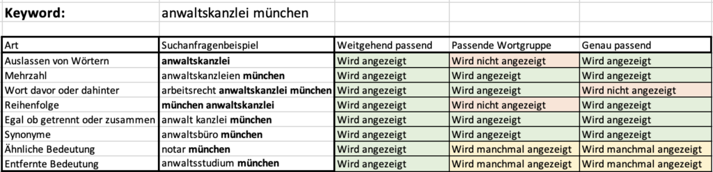 Screenshot einer Tabelle, in der ein paar Beispiele für Ausspielungen von Keywords je nach Option zu sehen sind.
