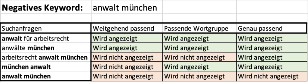 Beispiel für negative Keywords und deren Keywordoptionen